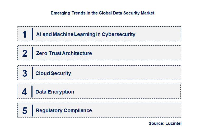 Emerging Trends in the Data Security Market